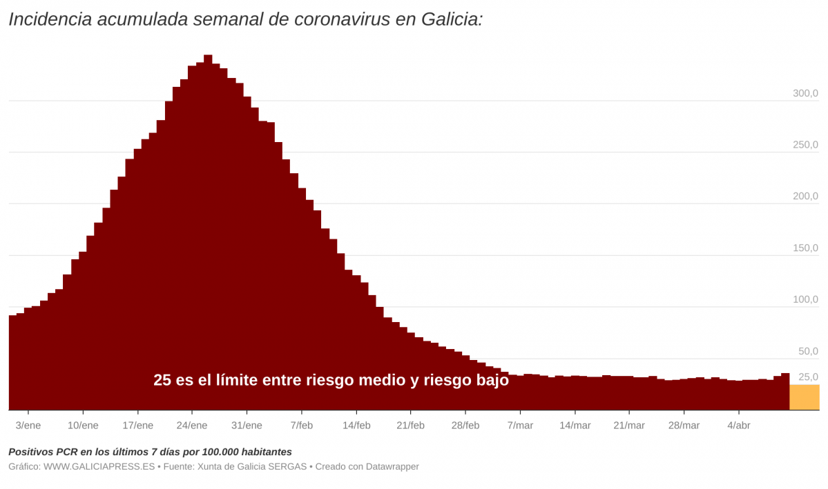 DBPGE  i incidencia acumulada semanal de coronavirus en galicia i  (12)