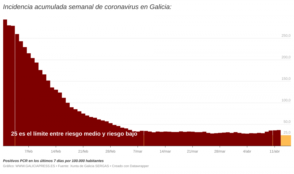 I3OMx  i incidencia acumulada semanal de coronavirus en galicia i 