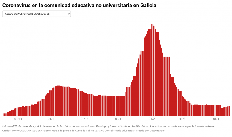 Covid escuelas: Galicia sigue con su lenta escalada de casos activos entre la comunidad educativa
