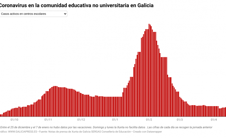 Covid escuelas: Galicia sigue con su lenta escalada de casos activos entre la comunidad educativa