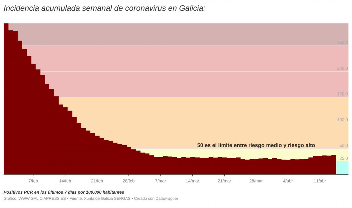 I3OMx  i incidencia acumulada semanal de coronavirus en galicia i  (1)
