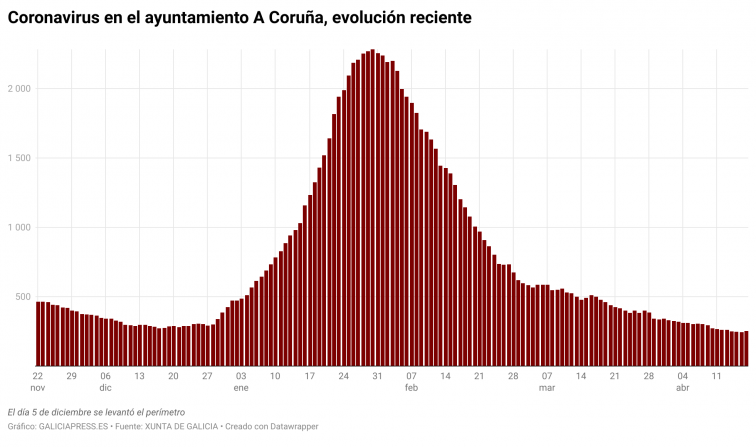 Salta un caso de cepa sudafricana, la más resistente a las vacunas, en A Coruña y otro sospechoso
