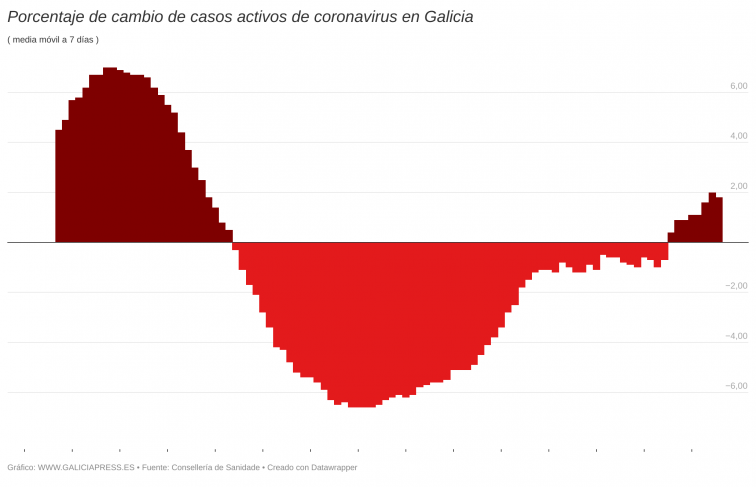 Segundo día consecutivo sin muertes por Covid y tercero de alivio en la presión hospitalaria, pero Galicia sigue al alza