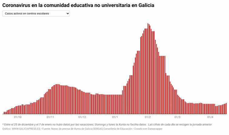 Covid escuelas: centros escolares al alza con casi 100 casos en una semana y con seis veces más aulas cerradas