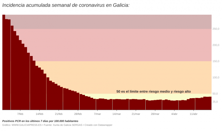 Máxima subida de casos activos desde enero confirma el impacto de la cuarta ola del covid-19