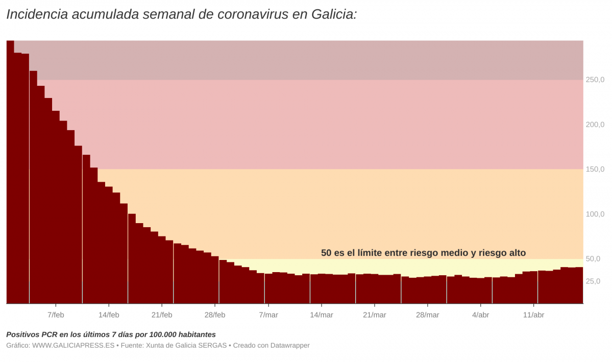 I3OMx  i incidencia acumulada semanal de coronavirus en galicia i 