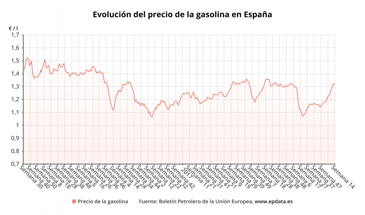 Evolución del precio de la gasolina 95 en España hasta la semana 14 de 2021 (Boletín petrolero de la UE)