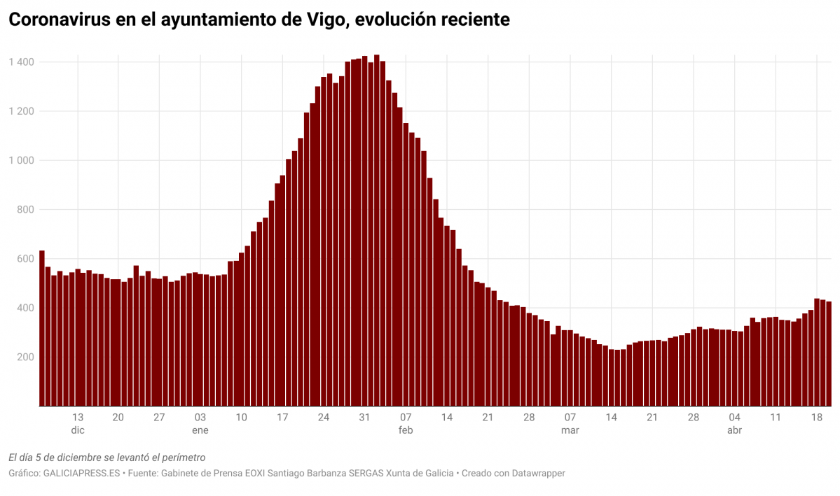 8Hze2 coronavirus en el ayuntamiento de vigo evoluci n reciente nbsp nbsp  (4)