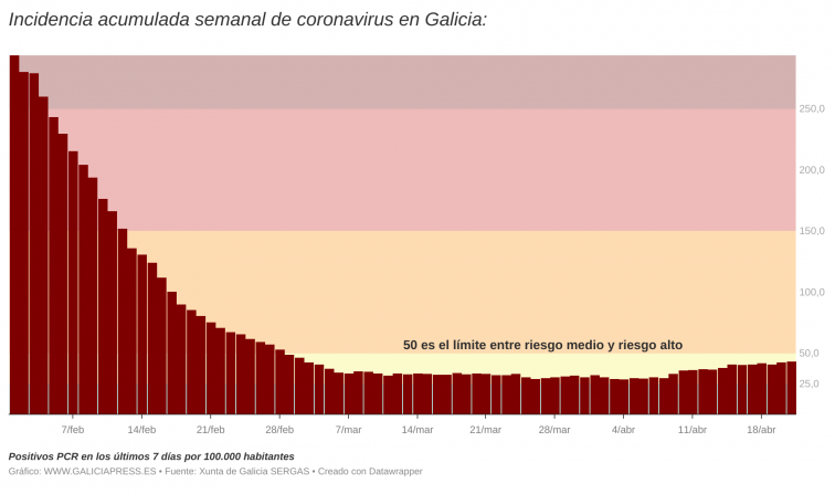 Galicia supera los 200 nuevos positivos por vez primera en casi dos meses y se acerca a riesgo alto