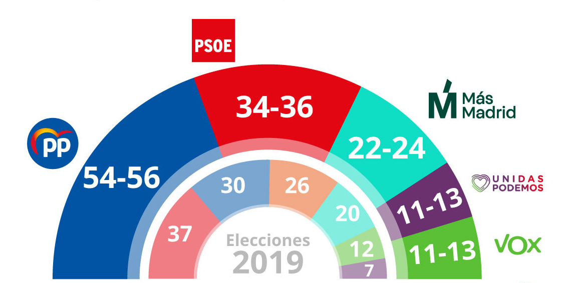 Elecciones Madrid