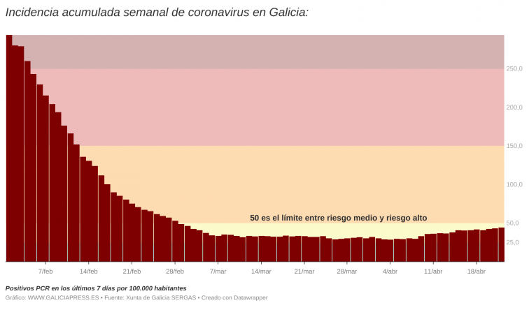 Récord de positivos desde el 26 de febrero pero hay indicios de que la 4ª ola puede tocar techo pronto