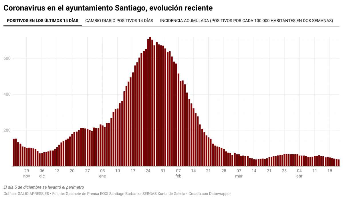 Mq8BG coronavirus en el ayuntamiento santiago evoluci n reciente nbsp  (3)