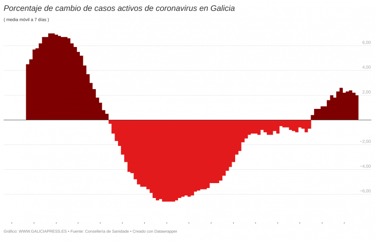 El coronavirus crece a un ritmo cada vez más bajo y Galicia lleva casi dos meses en cifras propias de agosto
