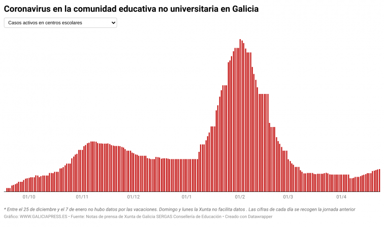Las escuelas gallegas suma más de 100 nuevos casos activos en una semana que confirma el alza continua