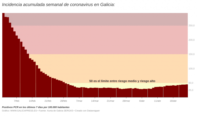 El covid supera los 3.000 infectados por primera vez en mes y medio pero hay indicios de mejora