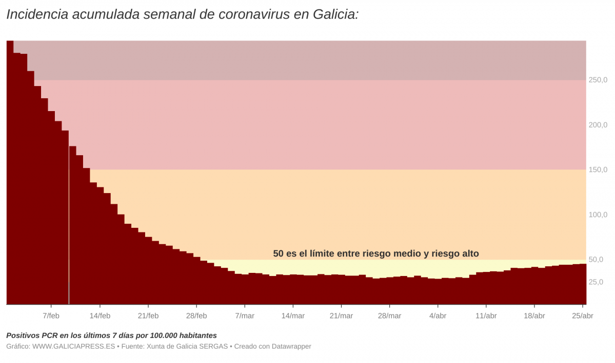 I3OMx  i incidencia acumulada semanal de coronavirus en galicia i  (7)