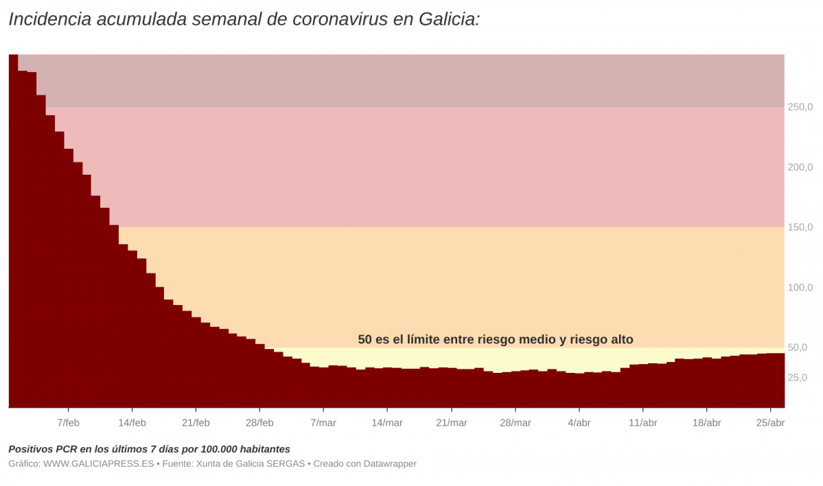 I3OMx  i incidencia acumulada semanal de coronavirus en galicia i  (9)