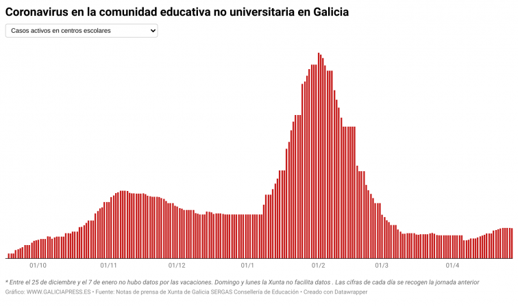 Covid escuelas: vuelven a remitir los casos activos acompañados de una bajada en las aulas cerradas