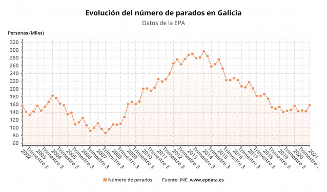 Evolución del paro en Galicia