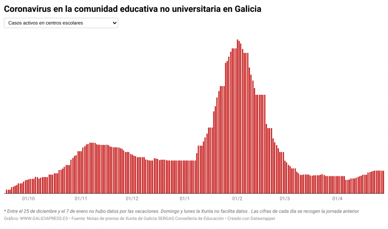 Las escuelas gallegas mantienen su escalada irregular: un caso menos pero nueve aulas cerradas más en un día
