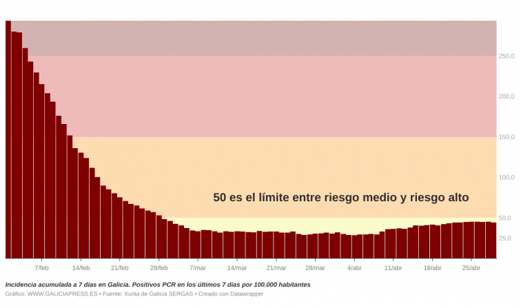Galicia parece cerca de doblar la curva de la cuarta ola de covid esquivando así el retorno a riesgo alto