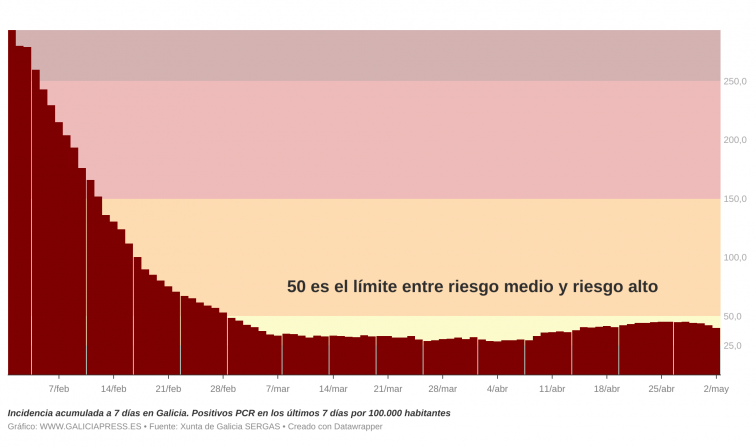 Excelentes datos confirman que Galicia está finiquitando a la cuarta ola de coronavirus