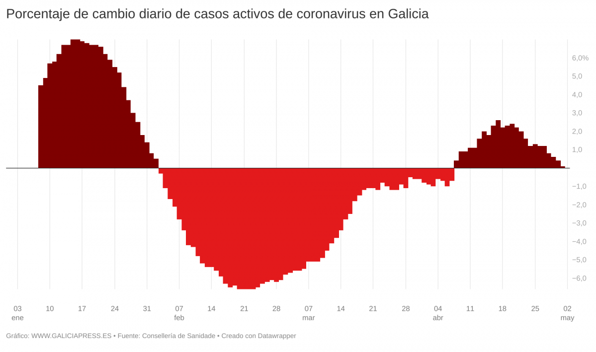 F8j3M porcentaje de cambio diario de casos activos de coronavirus en galicia  (6)