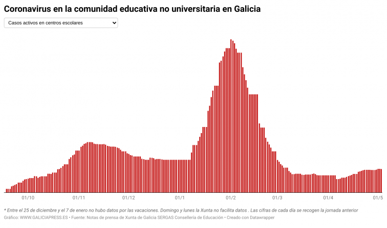 Covid escuelas: más de 600 casos activos en Galicia, con 43 aulas clausuradas y un centro cerrado