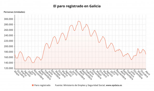 El paro registrado baja en Galicia en abril