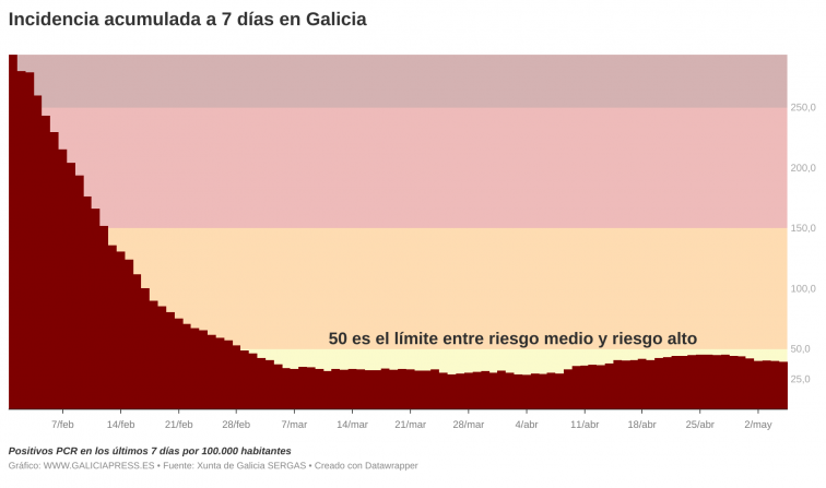 La peor cifra de positivos  de la semana desgasta una mejoría que aguanta a un ritmo muy lento