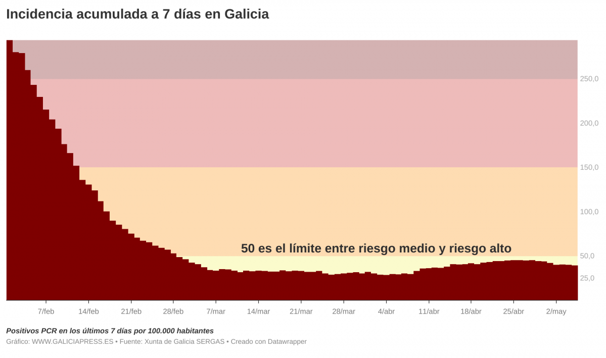 I3OMx  b incidencia acumulada a 7 d as en galicia b 