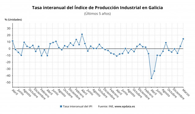 La producción industrial, en marzo