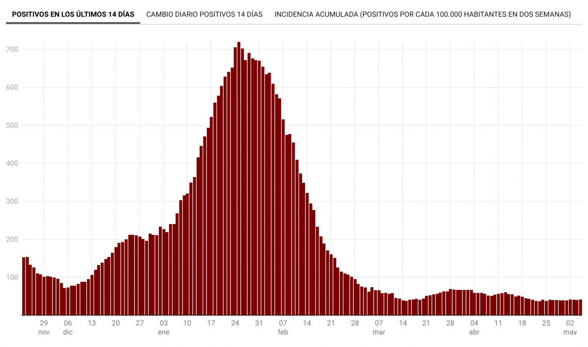 Mq8BG coronavirus en el ayuntamiento santiago evoluci n reciente nbsp  (7)
