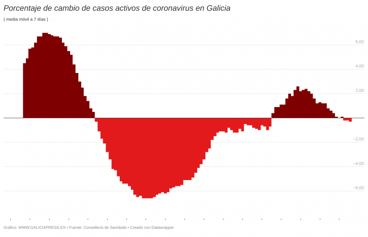 Galicia encara el fin del estado de alarma con otro día de bajada de casos, contagios y hospitalizados