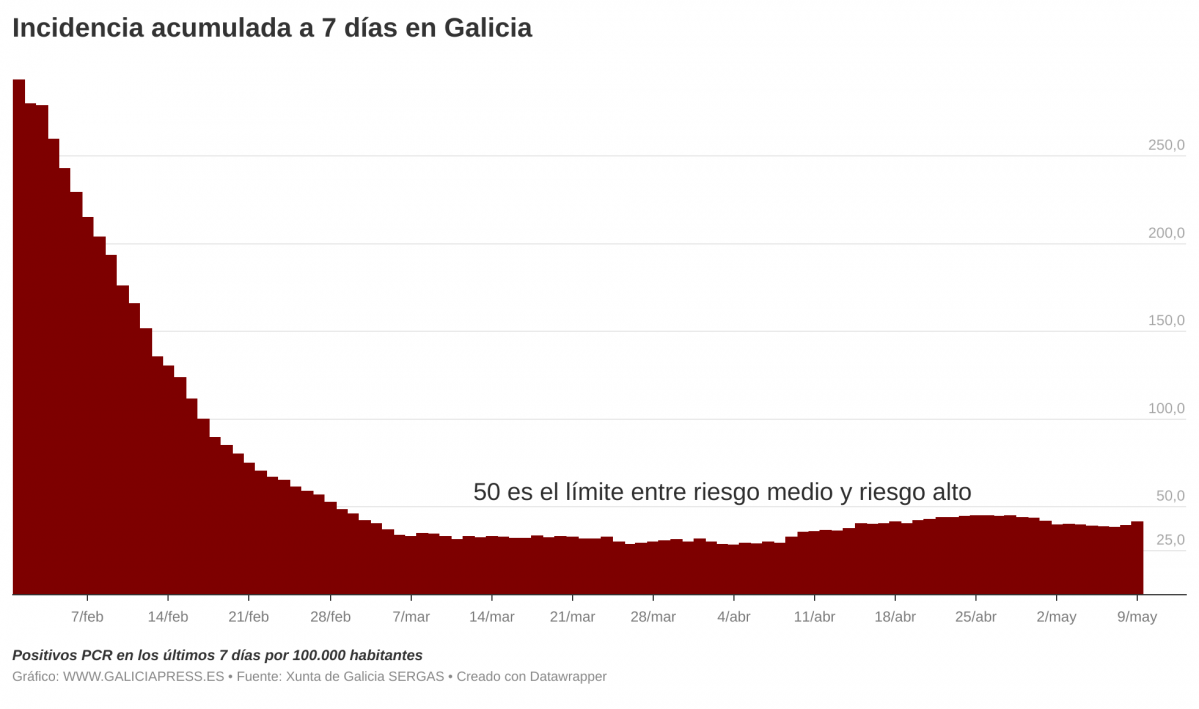 I3OMx  b incidencia acumulada a 7 d as en galicia b 