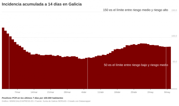 El covid deja de bajar y entra en una fase plana a la espera de los contagios producto del fin de semana