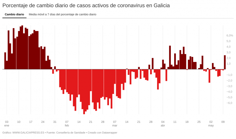 Fuerte repunte de contagios en Galicia cambia la tendencia de la comunidad, que toma un rumbo incierto