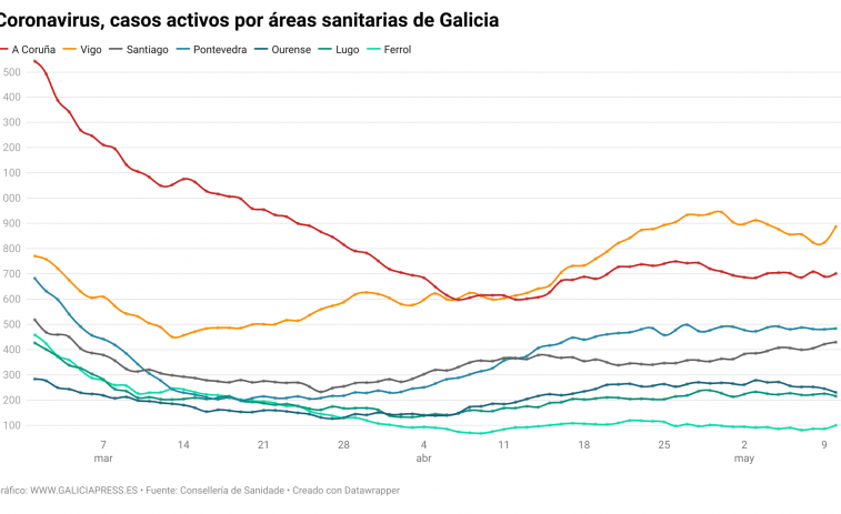 Repentina alza de positivos en Vigo ciudad y su distrito explican el súbito ascenso del covid