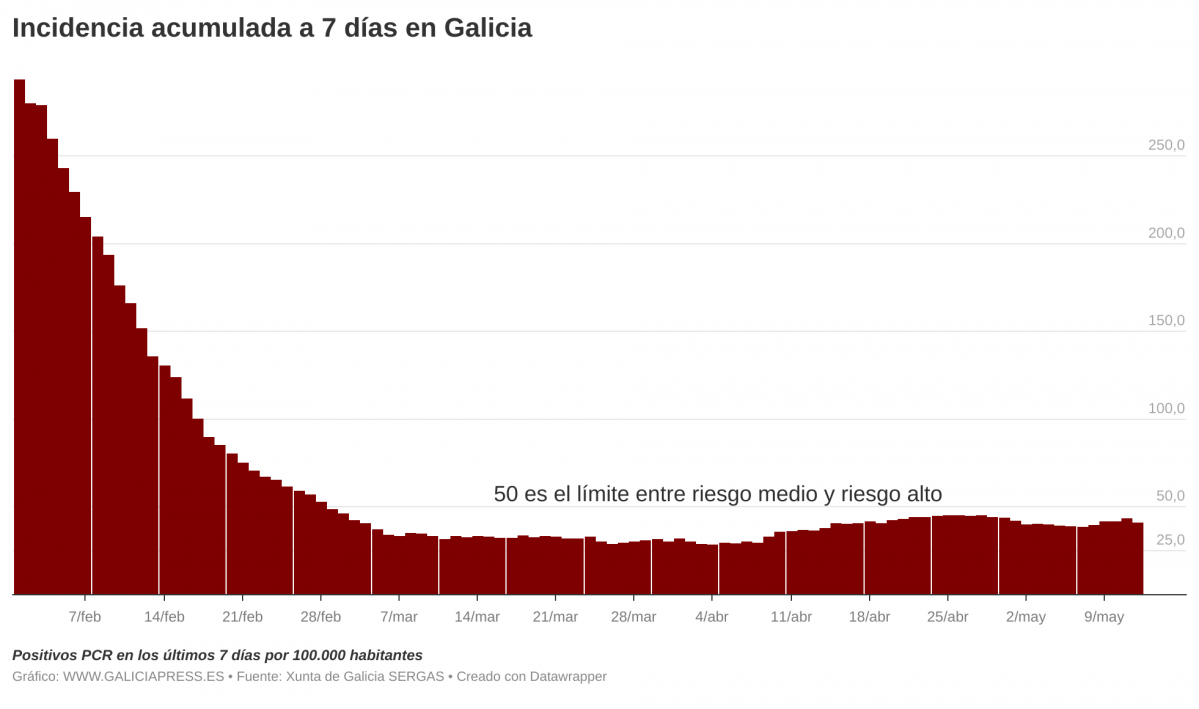 I3OMx  b incidencia acumulada a 7 d as en galicia b  (3)