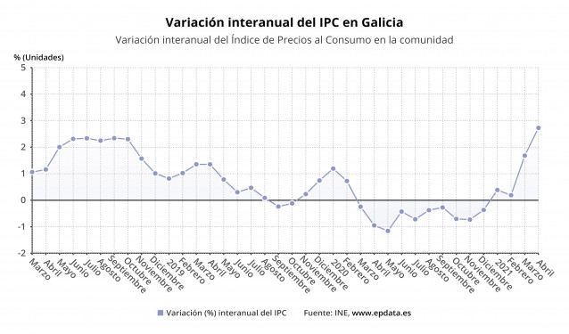 IPC en Galicia en abril