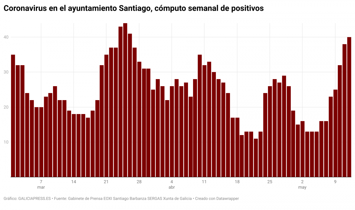 Mb4az coronavirus en el ayuntamiento santiago c mputo semanal de positivos 