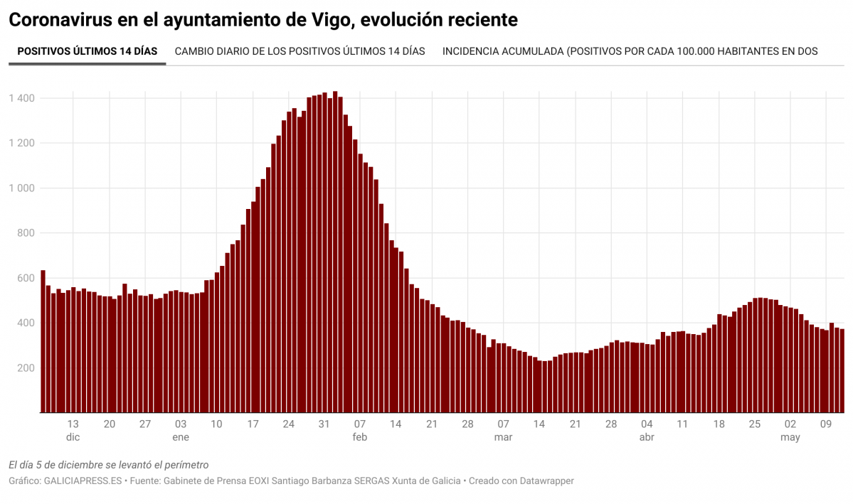 8Hze2 coronavirus en el ayuntamiento de vigo evoluci n reciente nbsp nbsp  (5)