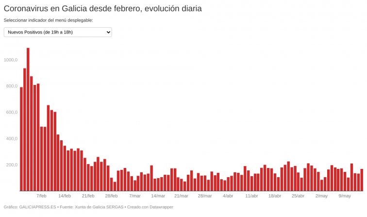 Galicia se mantiene estable y en descenso de casos activos una semana después del fin del estado de alarma
