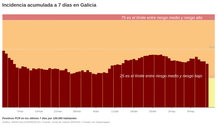 Débil descenso de los casos activos en Galicia, que ve repuntar ligeramente la presión hospitalaria