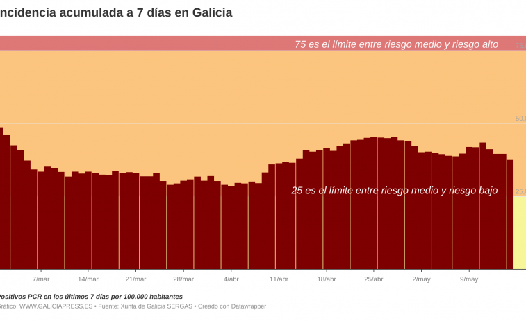 Débil descenso de los casos activos en Galicia, que ve repuntar ligeramente la presión hospitalaria