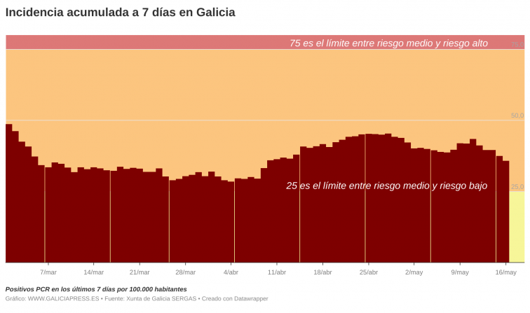 Cero positivos ayer en toda el área sanitaria de Ferrol y la media semanal baja de manera notable
