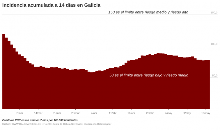 Galicia corta su racha de descenso con un leve repunte de casos activos; las pruebas PCR siguen a la baja