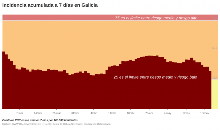 Galicia corrige el leve repunte de ayer con un gran descenso de casos activos y hospitalizados; las PCR marcan mínimos