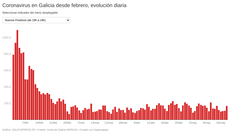 Repuntan los contagios y la positividad en Galicia, que sin embargo sigue perdiendo casos activos