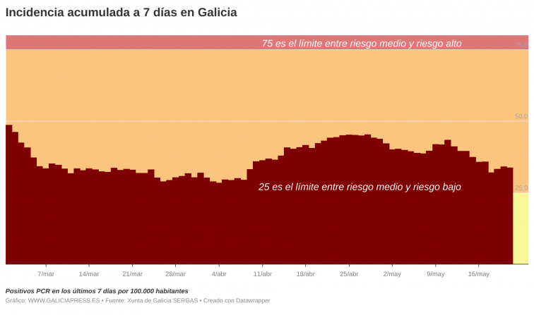Tres días con más de 150 contagios diarios, pero las PCR parecen estabilizarse sin disparar la positividad